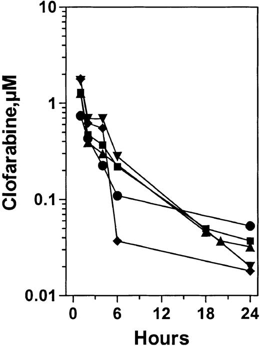 Figure 3. Plasma pharmacokinetics after first infusion of clofarabine from 5 patients. Blood samples were collected prior to and at the end of infusion, and at indicated times on the first day of therapy. Clofarabine levels were measured in plasma as described. Symbols represent individual patients.