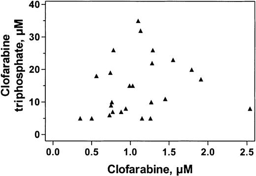 Figure 4. Relationship between plasma levels of clofarabine and cellular accumulation of clofarabine triphosphate at the end of first infusion. Blood samples obtained at the end of infusion from 25 patients were processed to analyze both plasma levels of clofarabine and clofarabine triphosphate in leukemia cells.