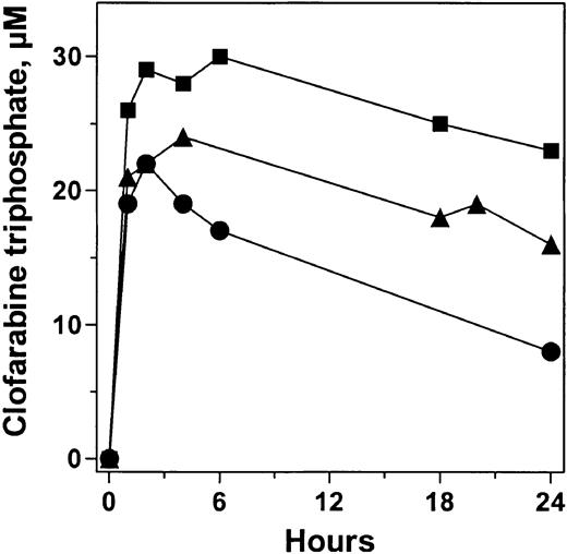 Figure 5. Accumulation and elimination profiles of clofarabine triphosphate in 3 patients. Blood samples obtained at different times after first infusion of clofarabine were processed to isolate leukemia cells and to analyze the concentration of clofarabine triphosphate in these cells. Symbols represent 3 individual patients.