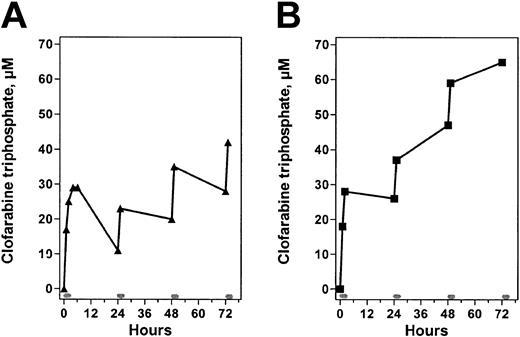 Figure 6. Incremental accumulation of clofarabine triphosphate in 2 representative patients. Pretreatment and end-of-infusion samples were obtained from 2 patients after several infusions of clofarabine to quantitate intracellular levels of triphosphate. Rectangular bars on the abscissa indicate clofarabine infusions. (A) Nonresponder; (B), responder.