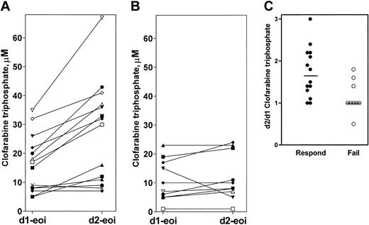Figure 7. Clofarabine triphosphate pharmacokinetics in responders and nonresponders. The analog triphosphate levels were compared at the end of infusion (eoi) on day 1 (d1-eoi) and day 2 (d2-eoi) in patients who were responders (A) or nonresponders (B). Each bar represents an individual patient. The increase in clofarabine triphosphate value was determined in these patients after calculating and plotting the ratio of clofarabine triphosphate on day 2 versus day 1 (C). Horizontal bars represent median values.