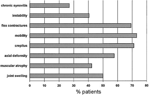 Figure 1. Frequency distribution of patients with impaired orthopedic function for each dimension at enrollment.