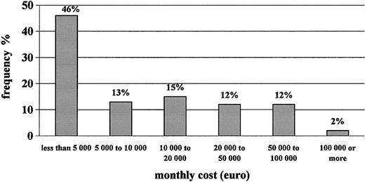 Figure 2. Frequency distribution of patients according to monthly cost of clotting factors used.