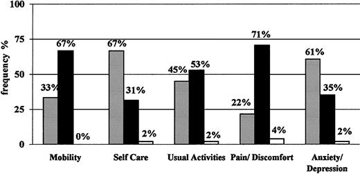 Figure 3. EQ-5D profile. Expressed in percentages of patients classified as having no problems (▪), some or moderate problems (•), or extreme problems/impossible to do (□) at the baseline visit for each dimension.
