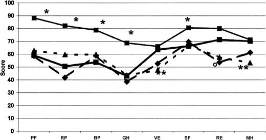 Figure 4. Comparison of SF-36 profile. Measured at the baseline for each dimension with other profiles in healthy men from the general Italian population (•, thin solid line; n = 999), patients with diabetes (▴, dotted line; n = 98), and patients on dialysis (♦, dashed line; n = 87).38 •, thick line indicates COCIS (n = 50). *Significant difference (P < .05), as computed by Student t test, between our hemophilia patients with inhibitors and the Italian male population. **Italian patients with diabetes and on dialysis. ○ indicates Italian patients with diabetes; PF, physical functioning; BP, bodily pain; RP, role-physical; GH, general health; VT, energy/vitality; RE, role-emotional; SF, social functioning; and MH, mental health.