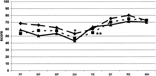 Figure 5. Comparison of SF-36 profile. Measured at the baseline visit for each dimension and compared with other studies on hemophilia. The continuous line (▴; n = 50) shows the results from this study; the dotted line (♦; n = 590), the data from Royal et al39 on adult moderate and severe hemophiliacs without inhibitors on on-demand treatment; and the broken line (•; n = 65), the data from Miners et al38 on patients with severe hemophilia without inhibitors. Significant difference (P < .05), as computed by Student t test (*Miners et al38; **Royal et al39). Abbreviations as used in Figure 4.