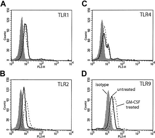 Figure 1. TLR expression on human neutrophils measured by flow cytometry. Human neutrophils were incubated in RPMI 1640 with or without GM-CSF (50 ng/mL) for 90 minutes. Cells were stained with antibodies specific for human TLR1 (A), TLR2 (B), TLR4 (C), and TLR9 (D) (solid lines indicate untreated; dotted lines, GM-CSF treated) or their isotype controls (gray histogram). Neutrophils stained with antibodies to TLR9 were first permeabilized. Representative of experiments performed on 3 donors.