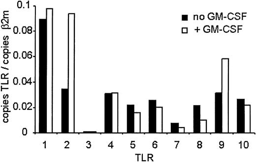 Figure 2. TLR expression on human neutrophils measured by QPCR. Human neutrophils were isolated and treated with GM-CSF as described in Figure 1. RNA was harvested from the cells, and mRNA levels for the TLRs were determined by QPCR and are depicted as the number of copies of the gene per copies of the control mRNA β2-microglobulin. Representative of experiments performed on 3 donors.
