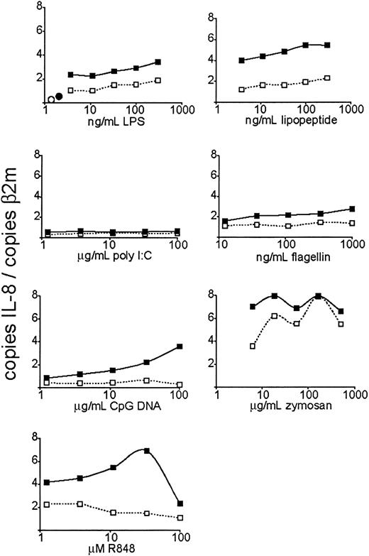 Figure 4. Dose-dependent induction of IL-8 expression by TLR agonists. Human neutrophils were isolated and stimulated at the indicated doses of TLR agonists. After 3 hours of TLR stimulation, the cells were harvested for RNA. Expression of IL-8 was determined by QPCR and depicted as the number of copies of IL-8 message per copies of the control mRNA β2-microglobulin. ○ indicates untreated cells; •, GM-CSF alone; □, cells treated with indicated TLR agonist; and ▪, cells pretreated with GM-CSF and treated with the indicated TLR agonist. Data are representative of 4 similar experiments conducted on 2 donors.