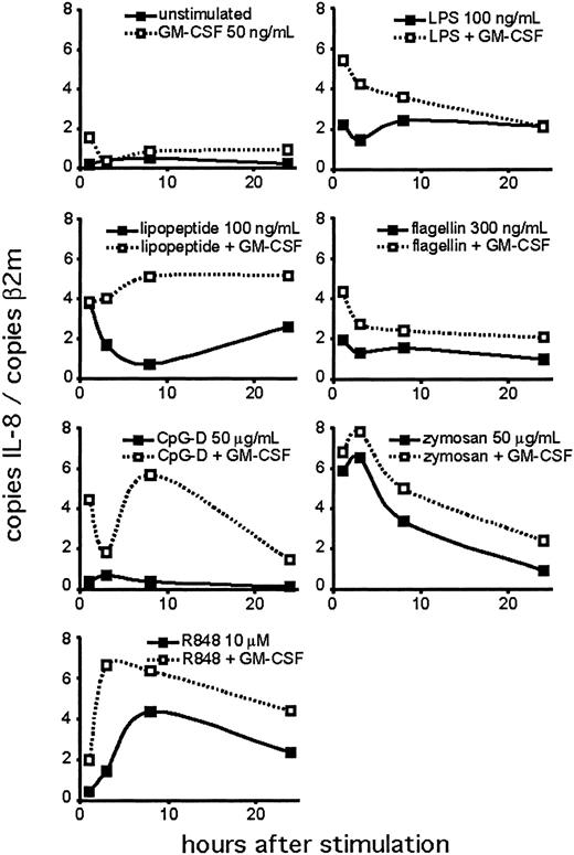 Figure 5. Time course of TLR agonist-induced IL-8 expression. Human neutrophils were isolated and stimulated, with or without 90 minutes of pretreatment with GM-CSF. Cells were harvested at the indicated time points for RNA. Expression of IL-8 was determined by QPCR and depicted as the number of copies of IL-8 message per copies of the control mRNA β2-microglobulin. Data are representative of 3 similar experiments conducted on 2 donors.