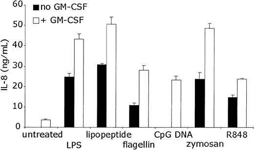 Figure 6. Measurement of TLR agonist-induced IL-8 protein production. Human neutrophils were stimulated as in Figure 4. Supernatants of the stimulated cells were collected after the cells were removed by centrifugation. ELISA was performed to detect human IL-8. Error bars indicate standard deviation of triplicate measurements. Data are representative of 5 similar experiments conducted on 3 donors.