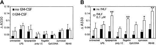 Figure 8. TLR stimulation primes superoxide generation. (A) Human neutrophils were stimulated for 1 hour in the presence of cytochrome c, with or without 90 minutes of pretreatment with GM-CSF. Superoxide generation was determined by measuring SOD-inhibitable change in absorbance at 550 nm. (B) Human neutrophils were isolated and stimulated for 1 hour in the presence of cytochrome c. The cells were further stimulated with 0.1 μM fMLF for 15 minutes and superoxide generation determined as above. *P < .1, **P < .05, as determined by Student t test, compared with cells treated with fMLF alone. Error bars indicate standard deviation of triplicate measurements. Data are representative of 3 similar experiments conducted on 2 donors.
