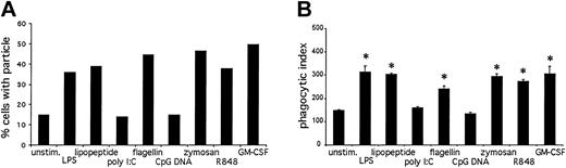 Figure 10. TLR agonist-mediated effects on phagocytosis. Opsonized latex beads were incubated with prestimulated neutrophils at a ratio of 25:1 for 30 minutes at 37°C. Phagocytosis was measured by flow cytometry (A) and microscopy (B). Data are presented as percent of cells in the bead-positive gate (A) or number of internalized particles per 100 cells × 100 (B). *P < .01, as determined by Student t test, compared with untreated cells. Error bars indicate standard deviation of triplicate samples. Data are representative of 3 similar experiments conducted on 2 donors.