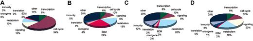 Figure 3. Functional characterization of genes that distinguish each phenotypic class. Functional annotations of the genes that distinguished each treatment were obtained by comparing 4 public databases, GenBank, ONIM, Unigene, and AMIGO. (A) IL-6 versus nontreatment. (B) Stroma versus IL-6. (C) N-ras versus IL-6. (D) N-rasversus stroma.