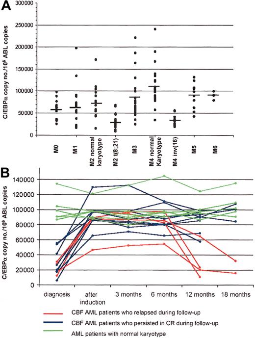 Figure 1. C/EBPα expression in the different FAB subtypes of AML and during follow-up. (A) C/EBPα expression is significantly downmodulated in FAB M2 AML patients characterized by the t(8;21) and in FAB M4 characterized by inv(16) with respect to those with normal karyotype. The mean values are defined by horizontal bars. (B) C/EBPα expression is significantly downmodulated in CBF AML patients at diagnosis, and it is up-regulated during chemotherapy-induced complete remission (CR). In the 8 CBF AML patients who persisted in CR (blue lines), C/EBPα expression did not change during follow-up; by contrast in the 4 CBF AML patients who relapsed (red lines), C/EBPα expression was downmodulated again. By contrast, no differences in C/EBPα expression were noted during follow-up in the 6 patients characterized by normal karyotype (green lines). Of these 6 patients, 4 persisted in CR and 2 relapsed.