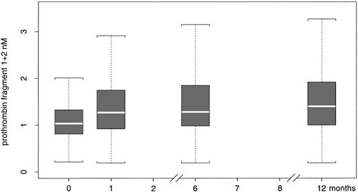 Figure 1. Prothrombin F1+2 values distribution. Distribution of prothrombin F1+2 values at the beginning of the study (0), and after 1, 6, and 12 months. The data are median values, 25th and 75th percentiles, and ranges.
