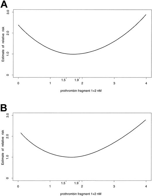 Figure 2. Relationship between prothrombin F1+2 levels and end points. Relation between prothrombin F1+2 plasma levels and the risk of developing primary (A) and secondary (B) end points during follow-up.