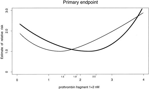 Figure 3. Risk for developing primary events. Relation between prothrombin F1+2 plasma levels and the risk of developing primary end points during the first 6 months (thin line) and from 6 months to the end of follow-up (thick line). The 2 curves have similar shapes, but the lowest risk for developing primary events was observed in conjunction with prothrombin F1+2 plasma levels of between 1.0 and 1.7 nM in the first 6 months, and between 1.9 and 2.5 nM from 6 months to the end of follow-up.
