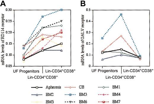 Figure 1. RDR and GALV mRNA levels relative to β2-microglobulin mRNA in human apheresis product, cord blood, and bone marrow. (A) RDR mRNA levels were determined by RT TaqMan PCR in unfractionated (UF) mononuclear progenitor cells (mean, 0.1 ± 0.05), lin–CD34+CD38+ (mean, 0.18 ± 0.05), and lin–CD34+CD38– (mean, 0.20 ± 0.06) cells. (B) GALV mRNA levels were determined by RT TaqMan PCR in UF mononuclear progenitor cells (mean, 0.13 ± 0.07), lin–CD34+CD38+ (mean, 0.21 ± 0.14), and lin–CD34+CD38– (mean, 0.08 ± 0.01) cells. In contrast to the RDR mRNA data, with each stem cell source analyzed, the level of GALV mRNA in lin–CD34+CD38– was lower than in the lin–CD34+CD38+ cells.