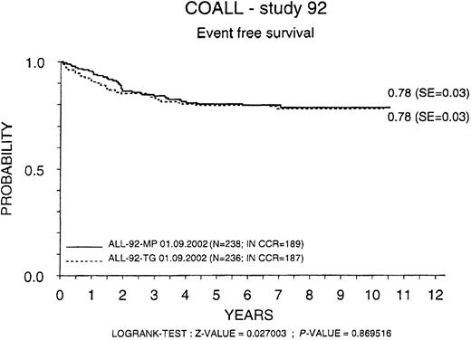 Figure 2. Probability of event-free survival (EFS) for patients who were randomized to receive either mercaptopurine or thioguanine during maintenance treatment according to protocol COALL-92.