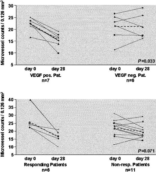 Figure 2. Analysis of microvessel density. Changes in microvessel density prior to treatment and after 4 weeks in relation to VEGF expression (top panel) and response to treatment (bottom panel). Dashed lines indicate changes of mean microvessel density.