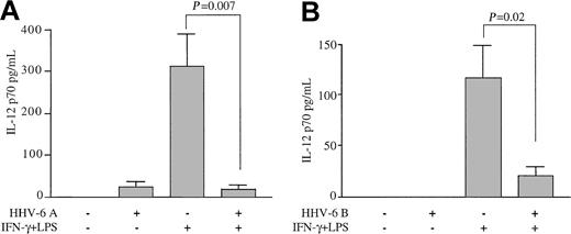 Figure 1. Inhibition of IL-12 p70 production from primary human Mϕs by HHV-6. Human peripheral blood–derived Mϕs were pre-exposed to HHV-6 and then stimulated or not with IFN-γ plus LPS. Control Mϕs were not pre-exposed to HHV-6. Culture supernatants were analyzed for IL-12 p70 levels by ELISA 24 hours after LPS addition. (A) Mean results (± SD) of Mϕs from 6 donors pretreated with HHV-6 subgroup A (strain GS). (B) Mean results (± SD) of Mϕs from 4 donors pretreated with HHV-6 subgroup B (strain PL-1).