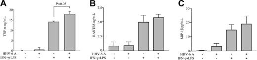 Figure 2. Failure of HHV-6 to inhibit the production of TNF-α, RANTES, and MIP-1β from activated Mϕs. Culture supernatants of Mϕs pre-exposed to HHV-6A, either unstimulated or stimulated with IFN-γ and LPS, were tested by ELISA. Mean results (± SD) from 4 donors are presented. (A) TNF-α production. (B) RANTES production. (C) MIP-1β production.