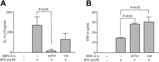 Figure 3. Inhibition of IL-12 primarily by HHV-6 virions and not by soluble factors. HHV-6A infectious supernatants were ultracentrifuged; both the ultraspin supernatant (sup) and the pellet were tested for their ability to inhibit IL-12 p70 production upon IFN-γ and LPS stimulation (A). TNF-α levels were also tested in parallel (B). Mean results (± SD) from 3 donors are presented.