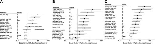Figure 1. Anti–β2-glycoprotein I antibodies and thrombosis: OR with 95% CI grouped according to the type of thrombosis. (A) Arterial thrombosis. (B) Venous thrombosis. (C) Any thrombosis. n.s. indicates not significant.