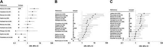 Figure 2. Antiprothrombin antibodies and thrombosis: OR with 95% CI grouped according to the type of thrombosis. (A) Arterial thrombosis. (B) Venous thrombosis. (C) Any thrombosis. n.s. indicates not significant.