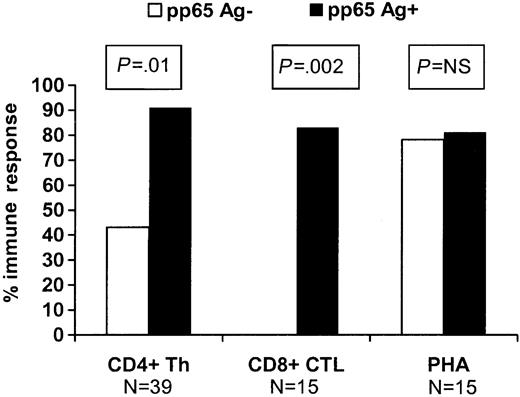 Figure 1. Impact of subclinical pp65 antigenemia (≥ 1cell/slide) during the first 80 days on recovery of CMV-specific CD4+ Th responses and CD8+ CTL responses at 3 months among patients receiving prophylactic ganciclovir at engraftment. PHA indicates phytohemagglutinin and represents a nonspecific antigen recognized by CD4+ cells.