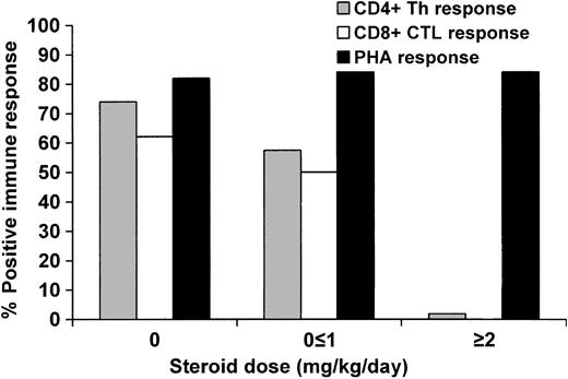 Figure 2. Proportion of patients who reconstituted CMV-specific CD4+ Th and CD8+ CTL function at 3 months when receiving 0, less than or equal to 1 mg/kg/d steroids, or greater than or equal to 2 mg/kg/d in the 2 weeks preceding sample collection. P < .0001 for CD4+ and P = .002 for CD8+ (test for trend).