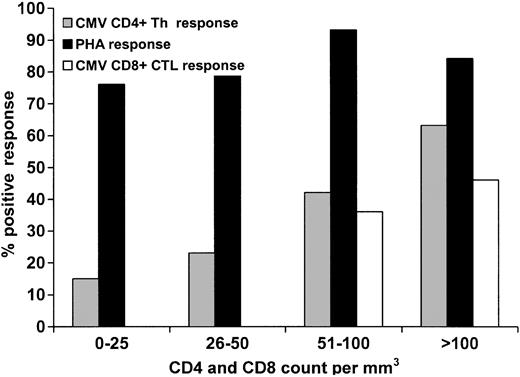 Figure 3. Effect of absolute CD4+ counts on CD4+ Th function (CMV and PHA) and CD8 counts on CMV-specific CD8+ CTL response. Patients with a CD4 cell count of at least 100 × 109/L had significantly higher likelihood of demonstrating a positive CMV-specific Th response than those with a count less than 100 × 109/L (P = .0006). There was no difference in CTL response between those who had a CD8+ count of at least 100 × 109/L versus those with a CD8+ count less than 100 × 109/L (P = .24); however, those with a CD8+ count of at least 50 × 109/L had a significantly higher likelihood of demonstrating a positive response versus those with a CD8+ count less than 50 × 109/L (P = .04).