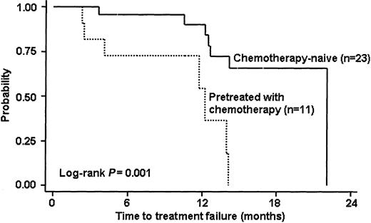 Figure 1. Survival curve of time to treatment failure according to prior receipt of chemotherapy (34 evaluable patients).