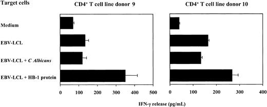 Figure 3. Specific reactivity of CD4+ T cells stimulated 3 times with autologous DCs loaded with the HB-1 protein. IFN-γ production of the established T-cell lines was tested on stimulation with autologous EBVLCLs either untreated or pulsed with 25 μg/mL HB-1 protein or Candida albicans protein extract. Error bars represent 1 SD of triplicates.