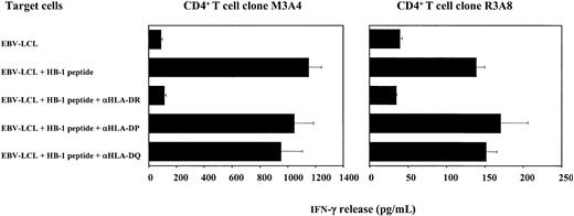 Figure 5. Inhibition of IFN-γ release by anti–HLA class II mAb. HB-1–specific CD4+ clones M3A4 and R3A8 were stimulated with autologous EBV-LCLs pulsed with the HB-119-41 peptide or the HB-14-25 peptide, respectively. Blocking studies were performed by using purified anti–HLA-DR (L234), anti–HLA-DP (B7/21), or anti–HLA-DQ (Tü22) mAb (10 μg/mL) which were present throughout the assay. Error bars represent 1 SD of triplicates.