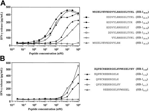 Figure 6. Identification of the HLA-DR–restricted Th epitopes recognized by CD4+ clones M3A4 and R3A8. Autologous EBV-LCLs were pulsed at various concentrations with HB-1–derived peptides and tested for recognition by the CD4+ T-cell clones M3A4 (A) and R3A8 (B).
