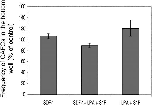 Figure 3. The relative cobblestone area–forming cell activity of cells that undergo transwell migration in response to lysophospholipids. Transwell assays were performed with Lin– Sca+ Kit+ cells and the agonists shown for 6 hours. Cells that migrated into the bottom wells were then assessed in CAFC (5-week) assays. The results are shown as the relative number of CAFCs compared with the starting population (ie, cells straight after flow-cytometric enrichment). Freshly enriched cells had a CAFC frequency of 1 in 514 for 105 cells. Results are the mean ± SEM of 3 experiments.