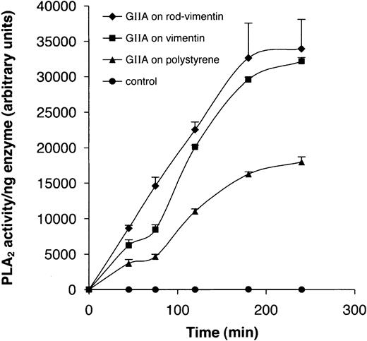 Figure 8. Vimentin enhances the catalytic activity of hGIIA. hGIIA (0.1 μg/mL) was incubated with vimentin or rod-vimentin immobilized to the bottom of 96-well microtiter Costar plates or was directly coated to the bottom of the polystyrene wells. In controls, untreated wells were precoated with 5% milk proteins prior to incubation with hGIIA. Catalytic activity was monitored using the PED6 fluorescent phospholipid analog as described in “Materials and methods.”