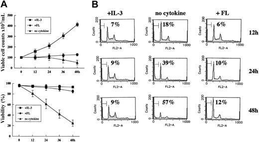 Figure 1. WtFLT3 signaling pathways transduce antiapoptotic but not proliferative signals in WtFLT3-32D cells. (A) The growth and viability of WtFLT3-32D cells after IL-3 deprivation. Cells were washed 3 times with RPMI 1640 containing 10% FCS and resuspended with the same medium in the presence or absence of IL-3 (1.0 ng/mL) or FLT3 ligand (FL, 50 ng/mL). Viable cells were counted at the indicated times using the trypan blue dye–exclusion assay. The data shown are means and SDs of 3 independent experiments. (B) DNA histogram of WtFLT3-32D cells (cultured with IL-3, no cytokine, and FL). The percentage of the sub-G1 fraction is indicated.