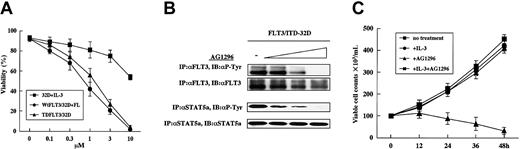 Figure 5. Inhibition of FLT3/ITD kinase activity induces apoptosis in FLT3/ITD-32D cells. (A) Inhibitory effects of AG1296 on the viability of parental 32D, WtFLT3-32D, and FLT3/ITD-32D cells. Cells were cultured with medium in the presence or absence of IL-3 (1.0 ng/mL) or FL (50 ng/mL). AG1296 was added to the culture medium at the indicated concentrations, and viable cells were counted by the trypan blue dye–exclusion assay after 48-hour culture. (B) Dephosphorylation of FLT3 and STAT5a in FLT3/ITD-32D cells treated with AG1296. Cells were treated with AG1296 at 0.3, 1.0, and 3.0 μ for 4 hours. Each cell lysate was immunoprecipitated by anti-FLT3 antibody or anti-STAT5a antibody, and the immunocomplex was analyzed by immunoblotting with the indicated antibodies. (C) Effect of IL-3 on FLT3/ITD-32D treated with AG1296. IL-3 (1.0 ng/mL) and AG1296 (1.0 μM) were used. The data shown are means and SDs of 3 independent experiments.