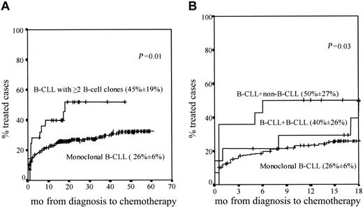 Figure 3. Cases requiring treatment. Curves represent ing the proportion of cases requiring treatment within monoclonal CLL versus CLL patients with 2 or more B-cell clones during both the overall follow-up (A) and the first 18 months after diagnosis (B). In panel B, CLL + CLL and CLL + non-CLL cases are separately represented. The proportion of cases requiring treatment during the first 18 months after diagnosis (± the 95% confidence interval) is in parentheses for each patient group.