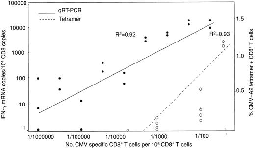 Figure 2. CD8+ T cells (106) were stimulated with pp65 CMV peptide-pulsed T2 cells for 3 hours and then diluted logwise into unstimulated, autologous CD8+ T cells. The number of CMV-specific CD8+ T cells in the starting material determined by tetramer assay was used to calibrate CMV-specific CD8+ T cells in each dilution and correlate this with the number of IFN-γ mRNA copies such that the lowest concentration contained one CMV-positive CD8+ T cell/106 nonstimulated CD8+ T cells. RNA was then extracted for qRT-PCR. The lower limit of detection by the tetramer and PCR assay was 1/10 000 and 1/100 000 CMV-specific CD8+ T cells, respectively.