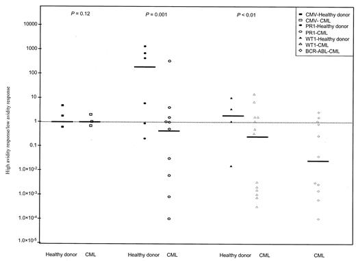 Figure 3. High- and low-avidity CD8+ T-cell responses determined by sensitivity to peptide concentration in healthy donors and patients with CML. Stimulating CD8+ T cells with 0.1 μM and 10 μM CMV pp65 (□), PR1 (○), WT1 (▵), and BCR-ABL (⋄) determined high- and low-avidity responses, respectively. Results shown are the ratios of high- to low-avidity CD8+ T-cell responses, calculated for individual healthy donors (filled symbols) and patients with CML (open symbols). Ratios were obtained by the following calculation: (number of IFN-γ mRNA copies/104 CD8 copies with 0.1 μM peptide)/(number of IFN-γ mRNA copies/104 CD8 copies with 10 μM peptide). Bars represent the median high- and low-avidity ratio for each condition. CD8+ T-cell responses to PR1, WT1, and BCR-ABL in patients with CML were mostly low avidity, whereas CD8+ T-cell responses in healthy donors were skewed toward high-avidity responses (P = .01 and P < .05, respectively). CMV responses were not statistically different in the 2 groups (P = .12). Dashed line represents a median ratio of 1.