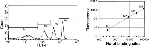 Figure 1. Quantitative flow cytometry of platelet glycoproteins. Platelet surface glycoproteins were measured in platelet-rich plasma (PRP) using specific mouse monoclonal antibodies by flow cytometry. Platelets were stained with a glycoprotein-specific antibody (10 μg/mL) for 15 minutes and then an FITC-labeled antimouse antibody was added and incubated for a further 15 minutes in the dark. Simultaneously, calibration beads were incubated with the antimouse FITC secondary for 15 minutes. Diluent was added to all tubes, which were analyzed by flow cytometry. The calibration curve was obtained by plotting the geometric mean fluorescence intensity (GMFI) for each peak of the histogram (M1,M2,M3, and M4 in the left panel) against the known number of antibody binding sites for that peak (right panel). The value of the GMFI for the isotype control is always subtracted from the GMFI of the specific antibody binding before the number of specific sites is calculated.