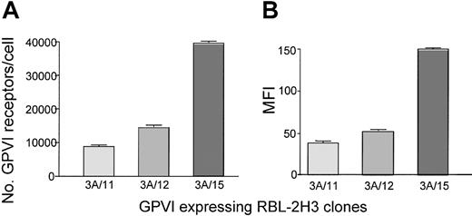 Figure 2. Comparison of GPVI levels expressed on different clones of transfected RBL-2H3 cells. Surface expression of GPVI was analyzed on 3 different clones of RBL-2H3 cells transfected with human GPVI. (A) GPVI levels were measured on transfected RBL-2H3 cells using mAb 204-11 by quantitative flow cytometry. Cells were stained with mAb 204-11 (10 μg/mL) for 15 minutes, and then an FITC-labeled antimouse antibody was added and incubated for a further 15 minutes in the dark. Simultaneously, calibration beads were incubated with the antimouse FITC secondary for 15 minutes. Diluent was added to all tubes, which were then analyzed by flow cytometry. A calibration curve was constructed and the number of GPVI receptors per cell was determined. (B) GPVI-transfected RBL-2H3 cells were stained with convulxin (10 μg/mL) for 30 minutes, washed, and incubated with a rabbit IgG anticonvulxin antibody for 30 minutes. After further washing, the cells were incubated with anti–rabbit IgG FITC for 30 minutes, then diluted and analyzed by flow cytometry. All results are expressed ± SEM, n = 4.