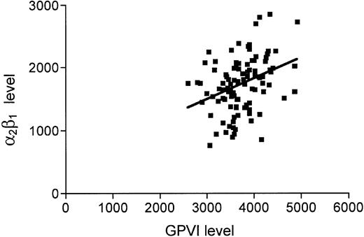 Figure 3. Levels of GPVI and α2β1 on human platelets. Levels of GPVI and α2β1 were measured by flow cytometry as described in “Materials and methods.” A weak but statistically significant relationship was observed between GPVI (abscissa) and α2β1 (ordinate) levels: R2 = 0.122 and P < .001.