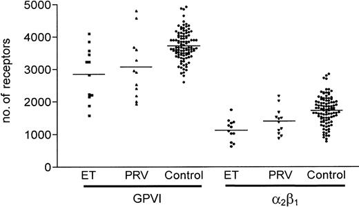Figure 4. Comparison between levels of GPVI and α2β1 in myeloproliferative disorder and healthy donors. Levels of GPVI and α2β1 were measured by flow cytometry in platelet-rich plasma from 12 patients with essential thrombocythemia (ET) and 12 with polycythemia vera (PRV).
