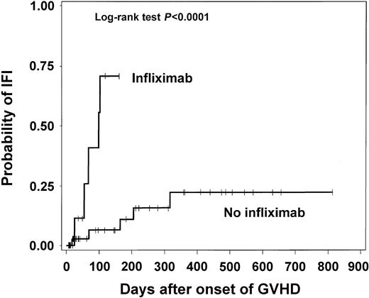 Figure 1. Time to IFI from onset of GVHD among HSC transplant recipients who developed severe GVHD.