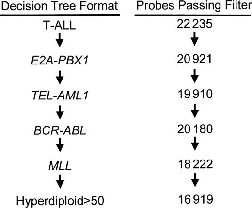 Figure 2. Structure of the differential diagnostic decision tree. Gene discovery and class prediction were performed following the illustrated decision tree. At each level, the dataset was filtered to remove genes that showed minimal variation in their level of expression between the genetic subtype (class) under evaluation and all subtypes that fall below it in the decision tree (nonclass). Numbers at the right represent the number of probe sets that pass the variance filter at each level. The cases assigned to a diagnostic subgroup are removed prior to progressing to the next level in the algorithm. Cases that pass through the entire decision tree without being assigned to a class are classified as “other.”